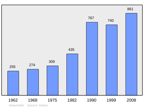 Fayl:Population - Municipality code 42324.svg