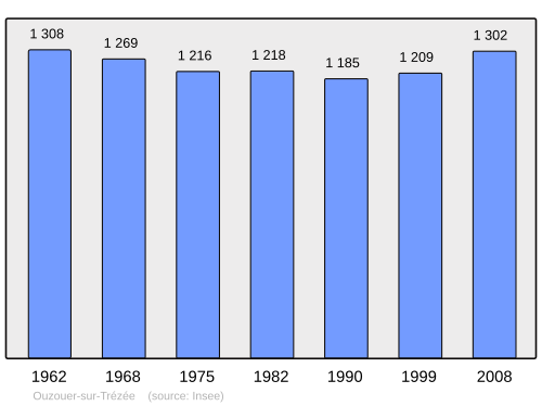 Fayl:Population - Municipality code 45245.svg