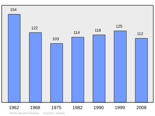 Fayl:Population - Municipality code 55345.svg