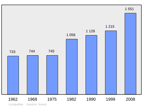 Fayl:Population - Municipality code 56120.svg