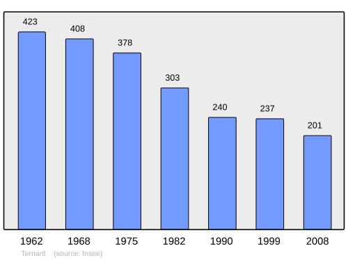 Fayl:Population - Municipality code 58289.svg