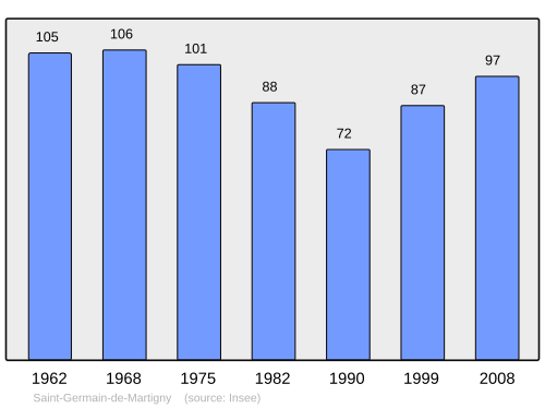 Fayl:Population - Municipality code 61396.svg