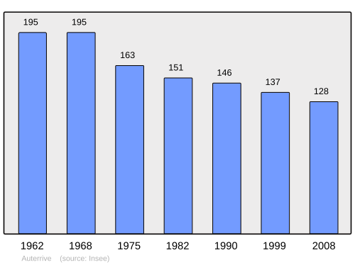 Fayl:Population - Municipality code 64082.svg