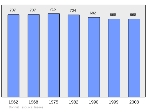 Fayl:Population - Municipality code 64135.svg