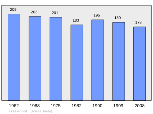 Fayl:Population - Municipality code 67166.svg