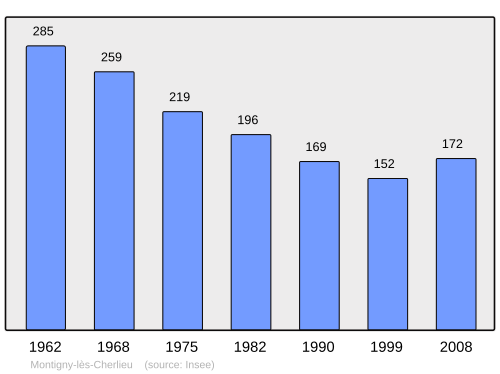 Fayl:Population - Municipality code 70362.svg