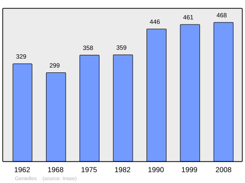 Fayl:Population - Municipality code 80376.svg