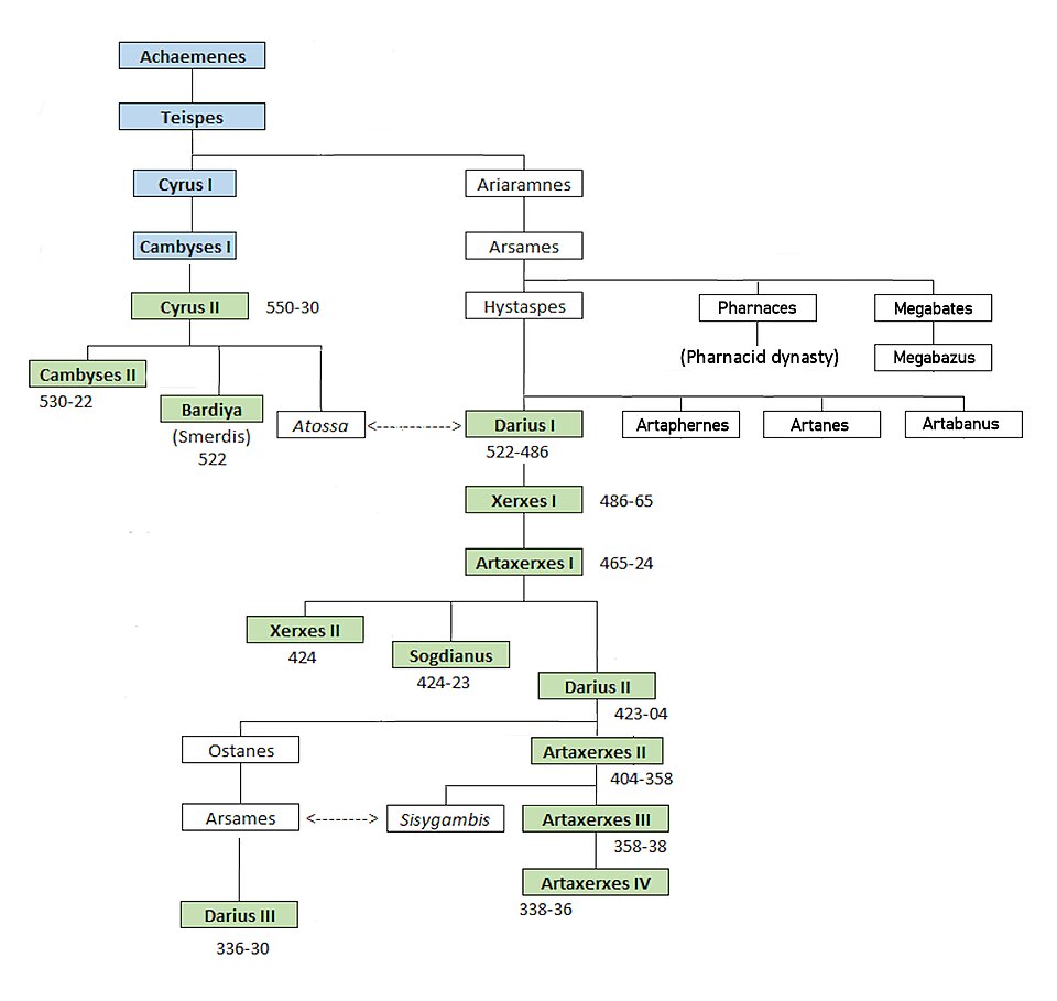 Fayl:Achaemenid lineage (extended).jpg