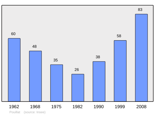 Fayl:Population - Municipality code 01309.svg