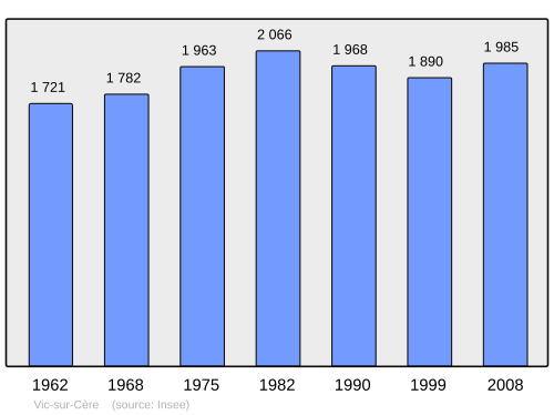 Fayl:Population - Municipality code 15258.svg
