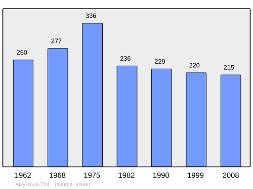 Fayl:Population - Municipality code 21007.svg