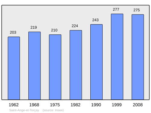 Fayl:Population - Municipality code 28323.svg