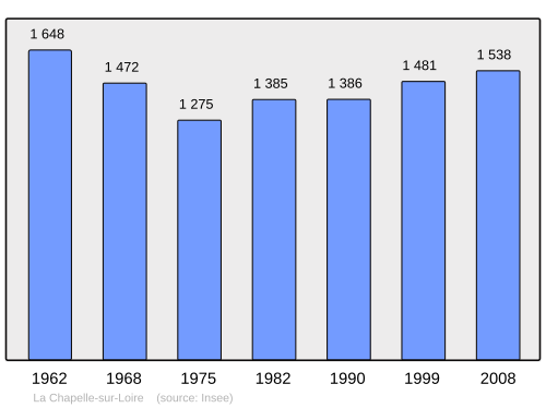 Fayl:Population - Municipality code 37058.svg