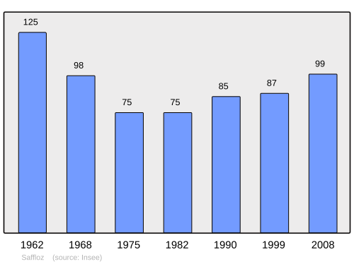 Fayl:Population - Municipality code 39473.svg