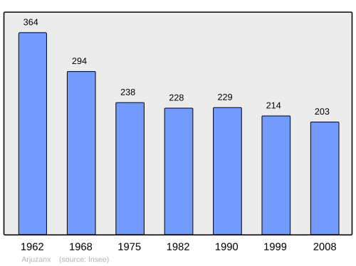 Fayl:Population - Municipality code 40009.svg