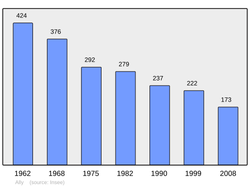 Fayl:Population - Municipality code 43006.svg