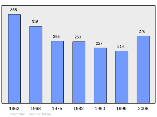 Fayl:Population - Municipality code 45337.svg