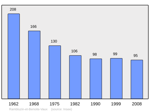 Fayl:Population - Municipality code 55411.svg