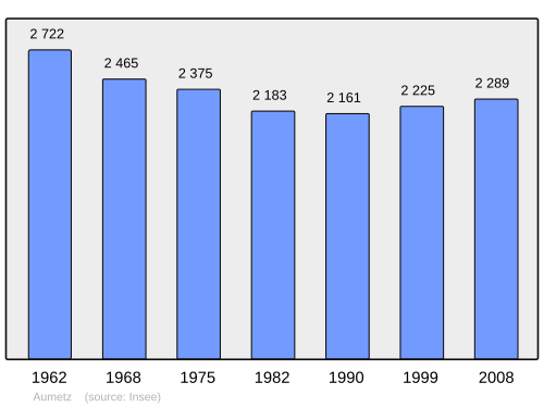 Fayl:Population - Municipality code 57041.svg