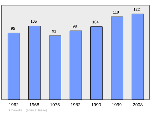 Fayl:Population - Municipality code 57127.svg