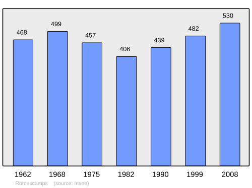 Fayl:Population - Municipality code 60545.svg