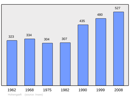 Fayl:Population - Municipality code 67208.svg