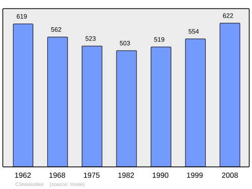 Fayl:Population - Municipality code 69060.svg