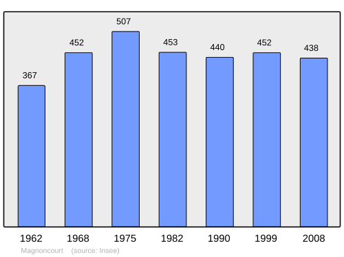 Fayl:Population - Municipality code 70315.svg