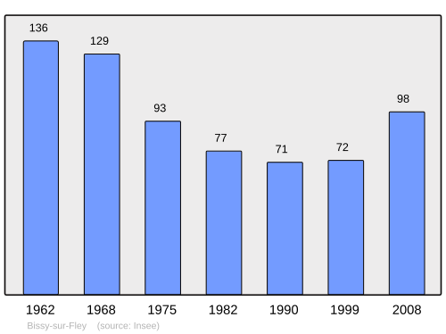 Fayl:Population - Municipality code 71037.svg