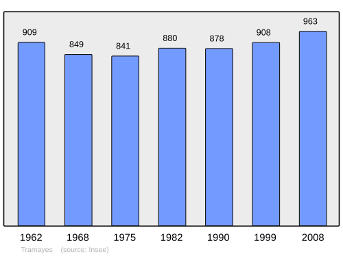 Fayl:Population - Municipality code 71545.svg