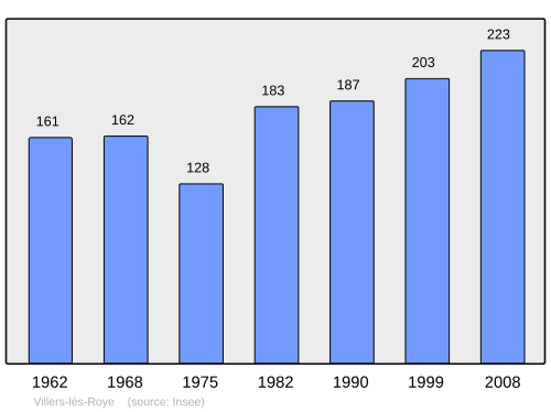 Fayl:Population - Municipality code 80803.svg