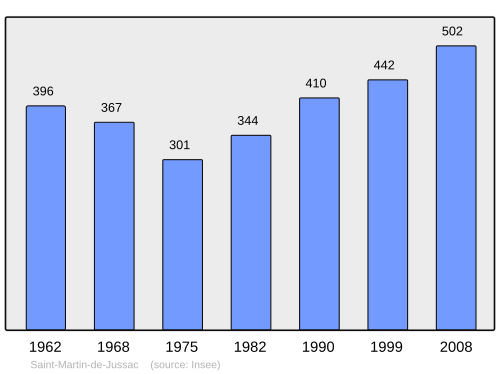 Fayl:Population - Municipality code 87164.svg