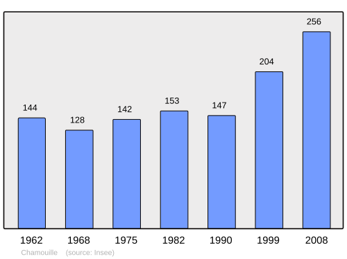 Fayl:Population - Municipality code 02158.svg