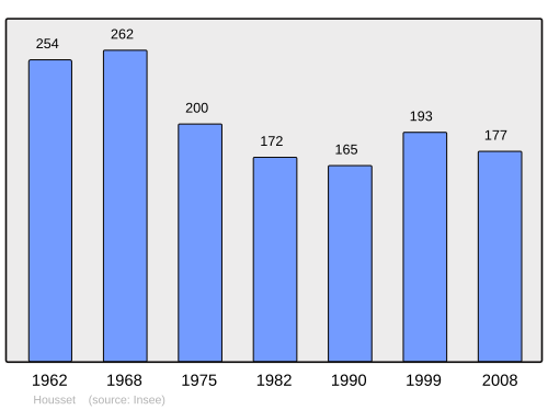 Fayl:Population - Municipality code 02385.svg