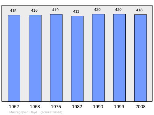 Fayl:Population - Municipality code 02472.svg