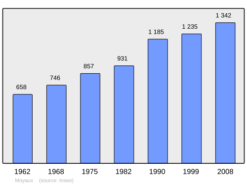 Fayl:Population - Municipality code 14460.svg