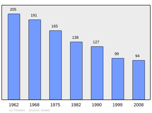 Aholi oʻsish dinamikasi