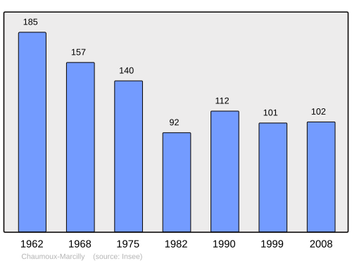 Fayl:Population - Municipality code 18061.svg