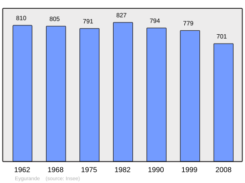Fayl:Population - Municipality code 19080.svg