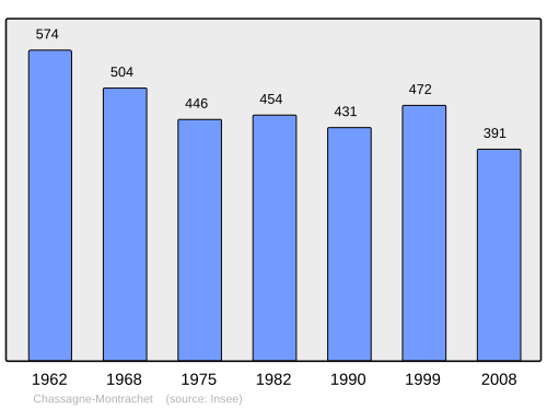 Fayl:Population - Municipality code 21150.svg