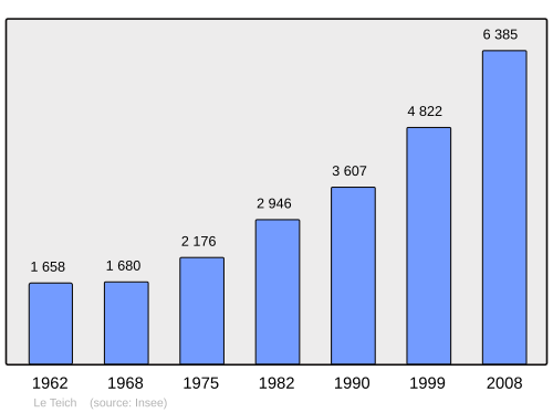 Fayl:Population - Municipality code 33527.svg