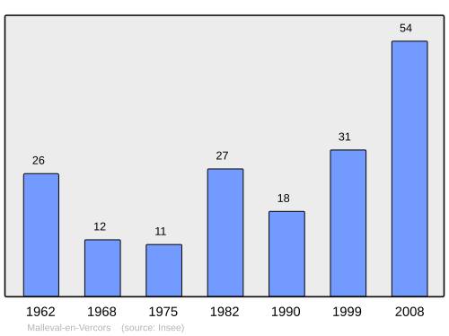 Fayl:Population - Municipality code 38216.svg