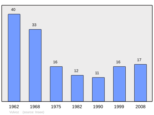 Fayl:Population - Municipality code 39585.svg