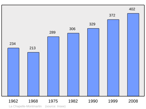 Fayl:Population - Municipality code 41038.svg