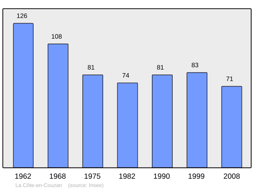 Fayl:Population - Municipality code 42072.svg