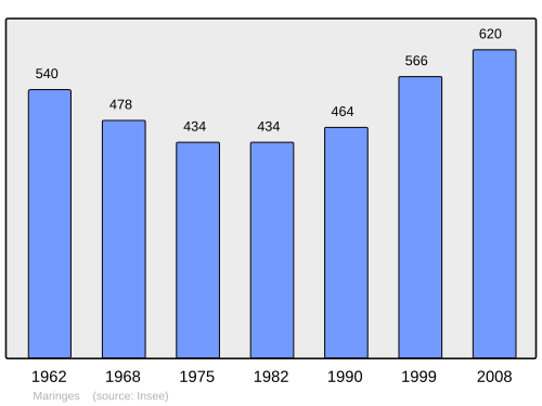 Fayl:Population - Municipality code 42138.svg