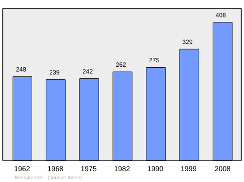 Fayl:Population - Municipality code 43028.svg