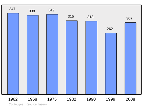 Fayl:Population - Municipality code 43079.svg