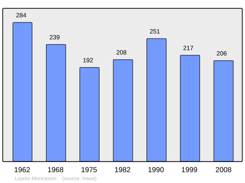 Fayl:Population - Municipality code 47148.svg