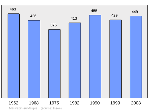 Fayl:Population - Municipality code 47163.svg